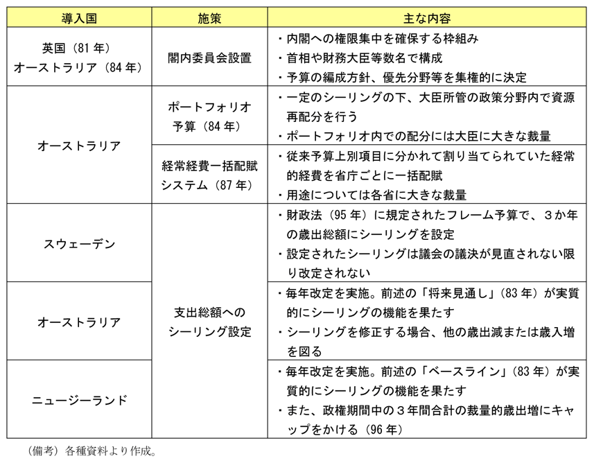 第2-3-10表　予算編成プロセス改革のための施策