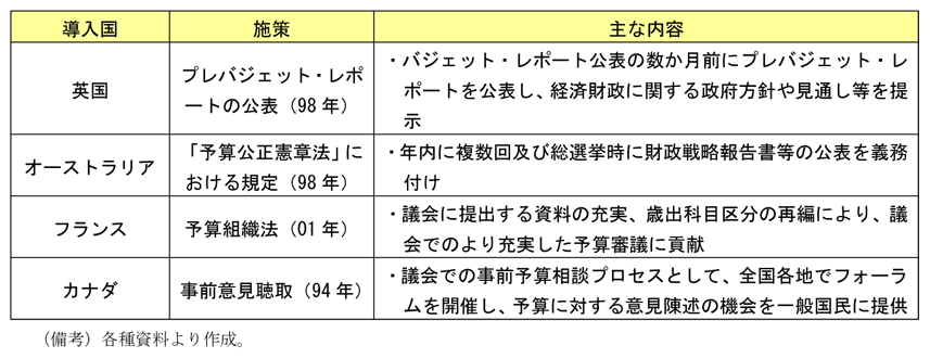 第2-3-11表　財政運営の透明性の確保、説明責任の強化のための施策