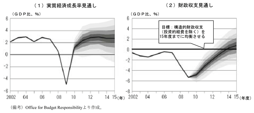 第2-3-13図　英国の経済成長率及び財政収支見通し