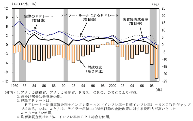 第2-3-14図　アメリカの金融政策と財政再建