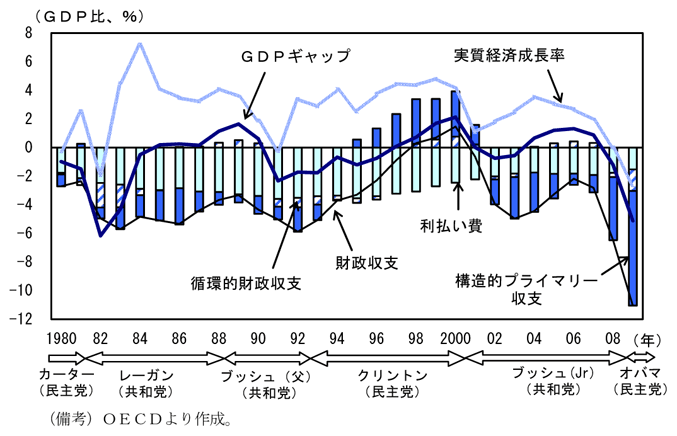 第2-4-1図　一般政府財政収支の推移