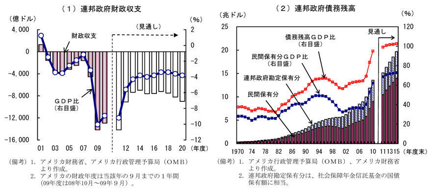 第2-4-2図　財政収支・政府債務残高の推移