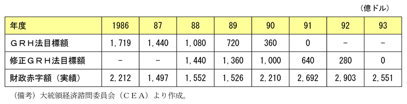 第2-4-5表　ＧＲＨ法による財政削減目標と財政赤字実績額