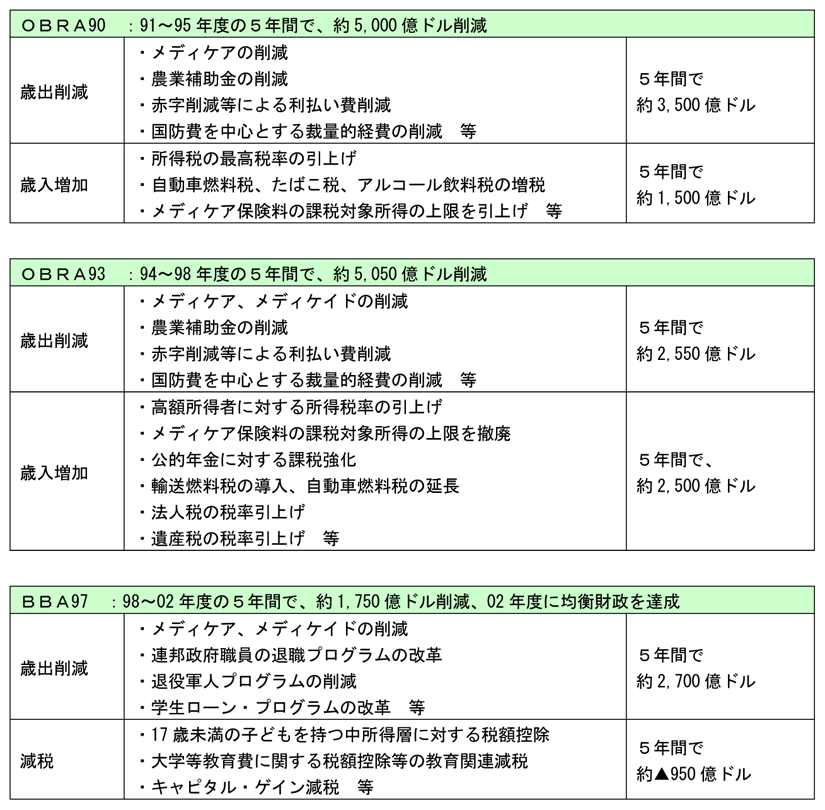 第2-4-7表　90年代における主な歳出削減・歳入増加策