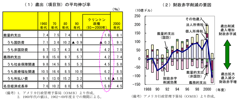 第2-4-8図　90年代における財政再建策の効果