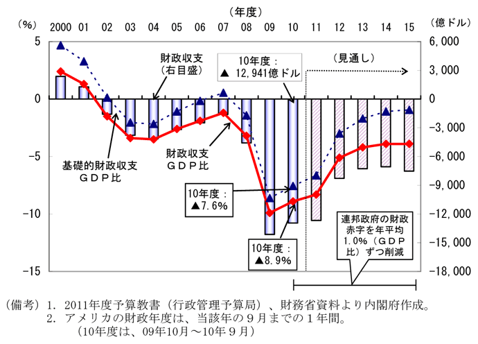 第2-4-9図　基礎的財政収支の推移