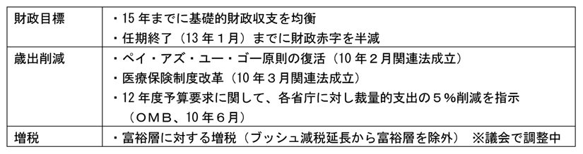 第2-4-10表　オバマ政権の財政再建策