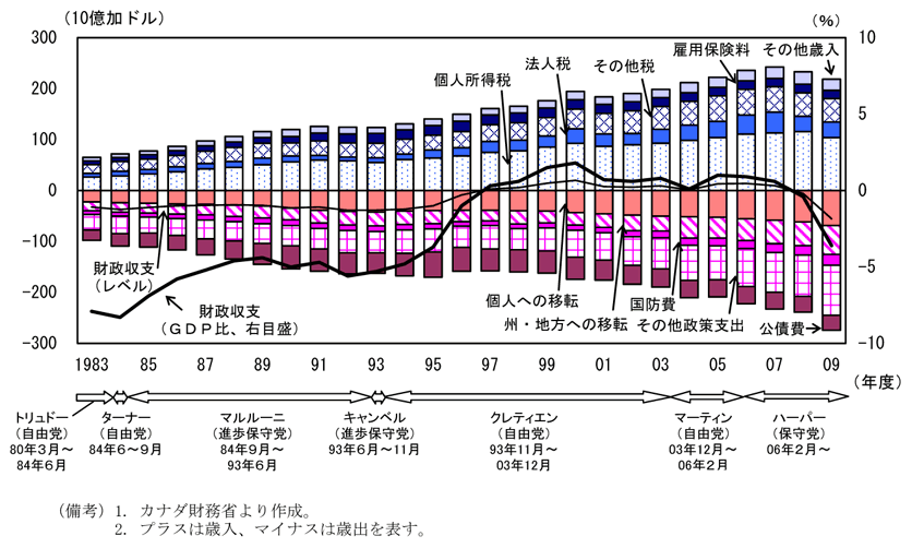 第2-4-11図　連邦政府財政収支