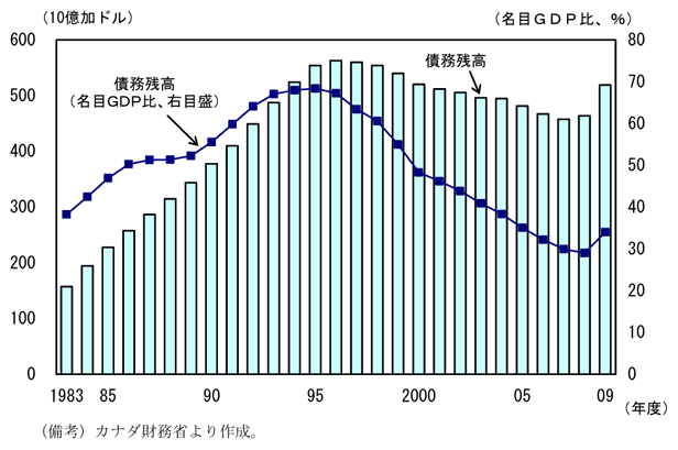 第2-4-12図　連邦政府債務残高