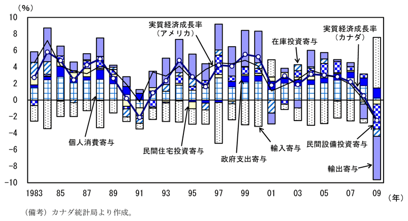 第2-4-14図　実質経済成長率
