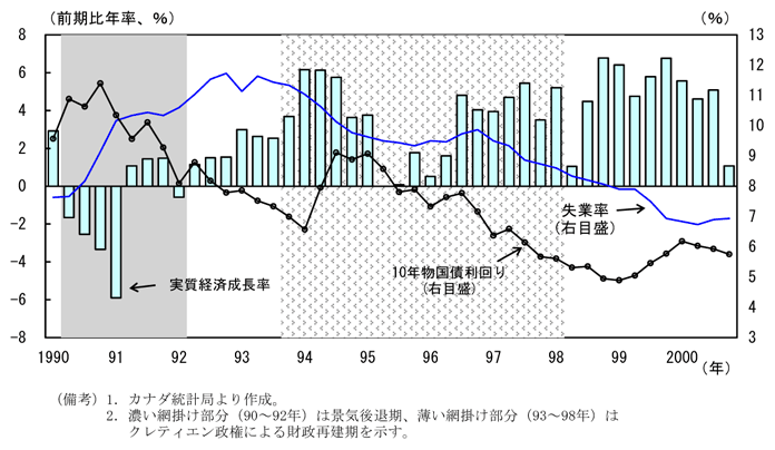 第2-4-15図　90年代の経済・金融動向