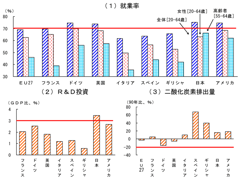 第2-4-18図　ＥＵ2020の数値目標