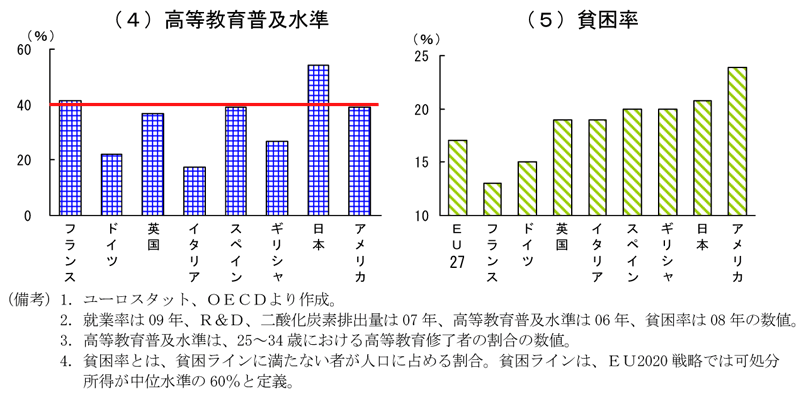 第2-4-18図　ＥＵ2020の数値目標