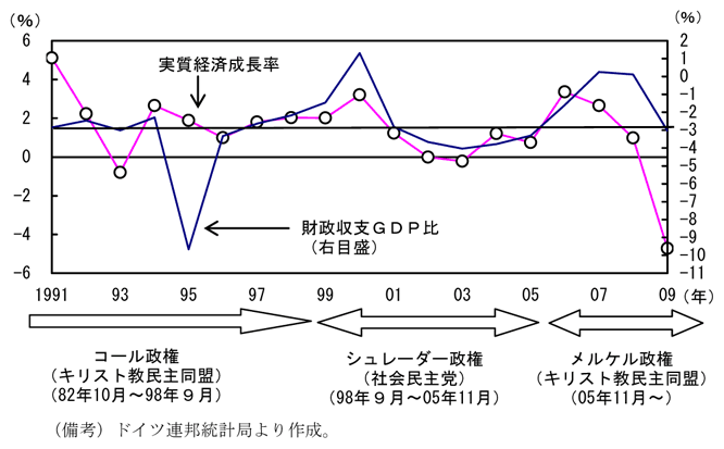 第2-4-19図　一般政府財政収支の推移