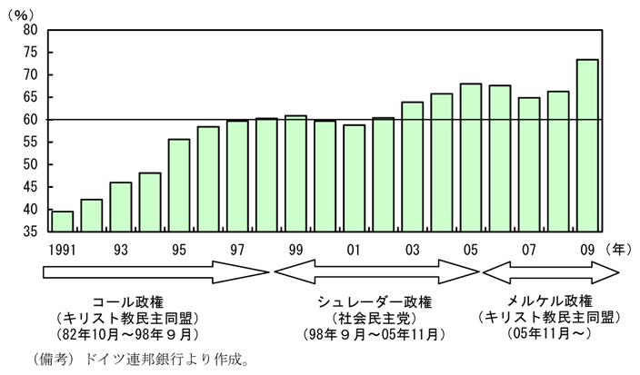 第2-4-20図　一般政府債務残高の推移