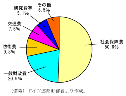 第2-4-21図　歳出内訳（09年）
