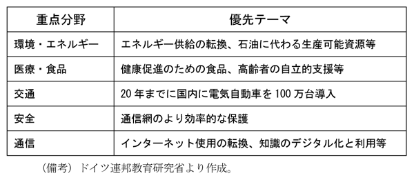 第2-4-22表　ハイテク戦略の重点分野と優先テーマ