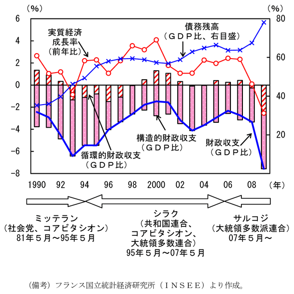 第2-4-23図　フランスの実質経済成長率と財政状況