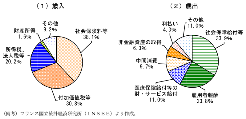 第2-4-24図　フランスの一般政府歳出入内訳（09年）