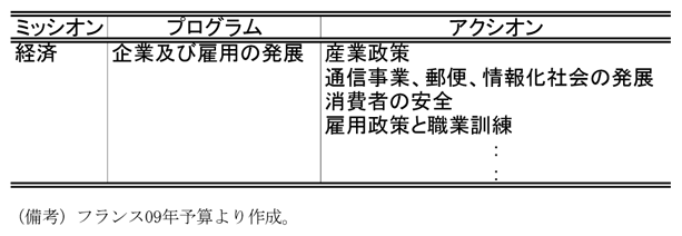 第2-4-25表　ミッシオン、プログラム、アクシオンの例