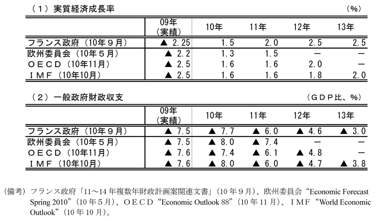 第2-4-27表　経済財政見通しの比較