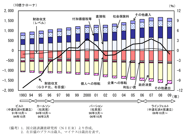 第2-4-28図　一般政府財政収支