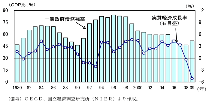 第2-4-29図　一般政府債務残高