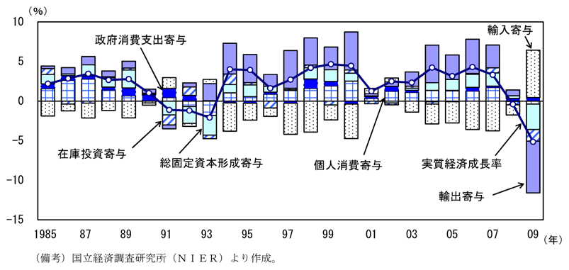 第2-4-30図　実質経済成長率