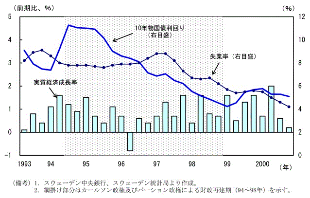 第2-4-31図　90年代の経済・金融状況