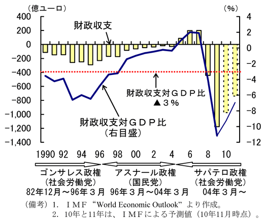 第2-4-32図　スペインの財政状況：05年の黒字化達成後、08年以降大幅な赤字に