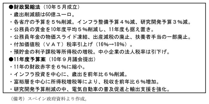 第2-4-34表　スペインの財政再建への取組