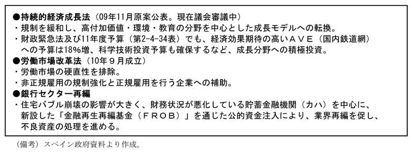 第2-4-35表　スペインの構造改革への取組