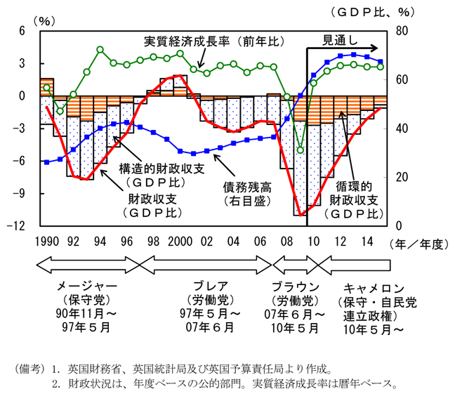 第2-4-36図　英国の実質経済成長率と財政状況