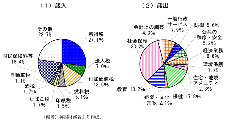 第2-4-37図　英国の歳出入構造（09年度）