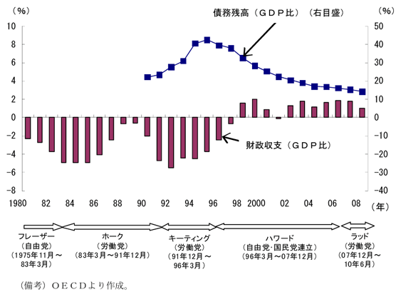 第2-4-38図　財政収支と債務残高