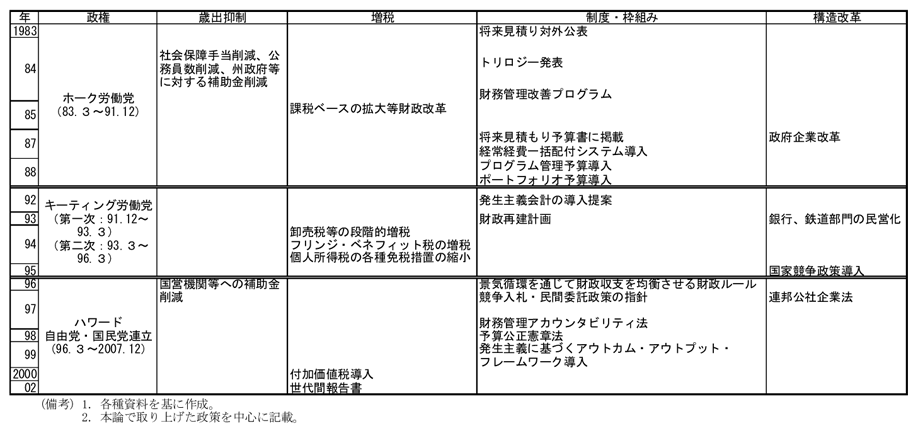 第2-4-39表　オーストラリアの財政再建策
