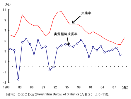 第2-4-40図　実質経済成長率と失業率