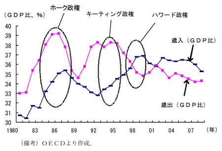 第2-4-41図　歳出・歳入の推移と各政権による財政再建期