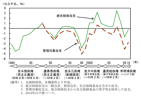 第2-4-42図　財政収支：危機を除くと安定的に推移
