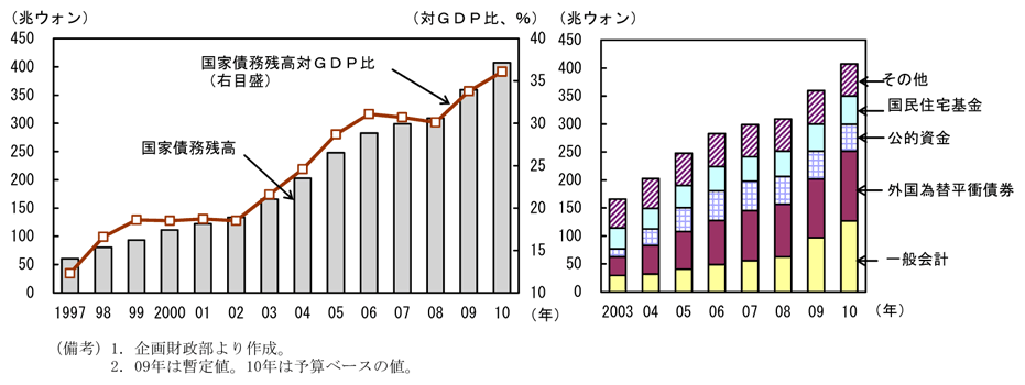 第2-4-43図　国家債務残高と内訳：国家債務残高は低水準
