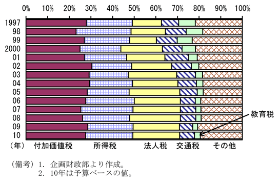第2-4-44図　国税の構成比