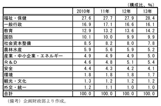 第2-4-45表　09～13年度予算計画における歳出の構成比：福祉・保健が最大のシェア