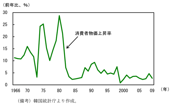 第2-4-46図　消費者物価上昇率：70年代は高インフレ
