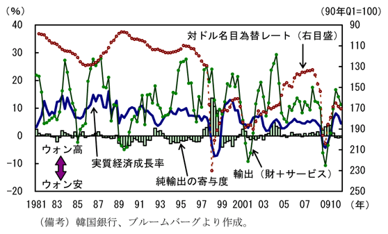 第2-4-47図　対ドル名目為替レートと経済成長率：通貨の減価が経済成長を下支え