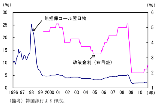第2-4-48図　政策金利：危機時に経済を下支え
