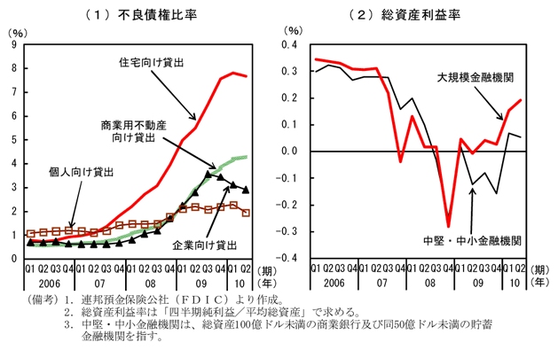 第3-1-2図　金融機関の不良債権比率と総資産利益率