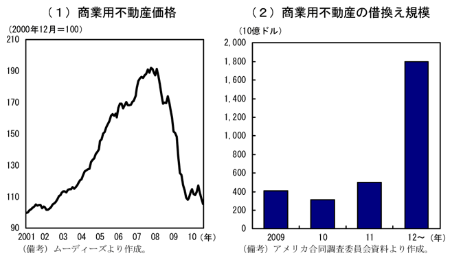 第3-1-3図　商業用不動産価格と借換え規模