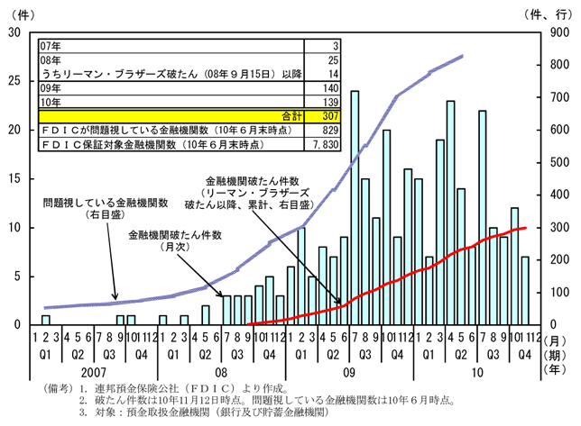 第3-1-4図　銀行の破たん件数：中小金融機関の破たんは継続