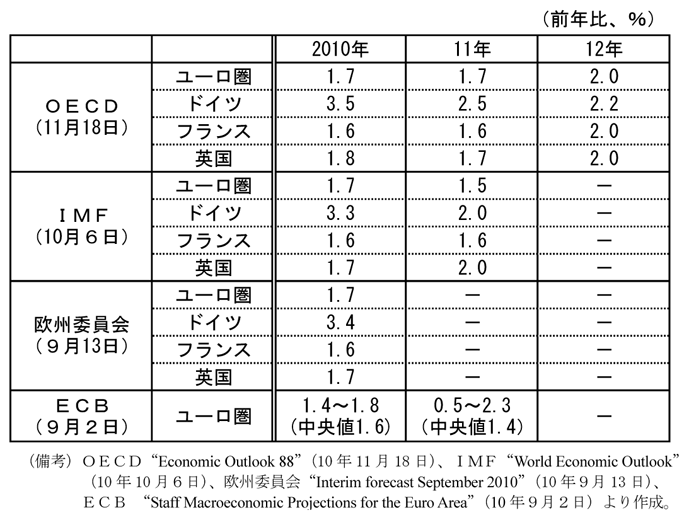 第3-2-2表　国際機関等の実質経済成長率の見通し
