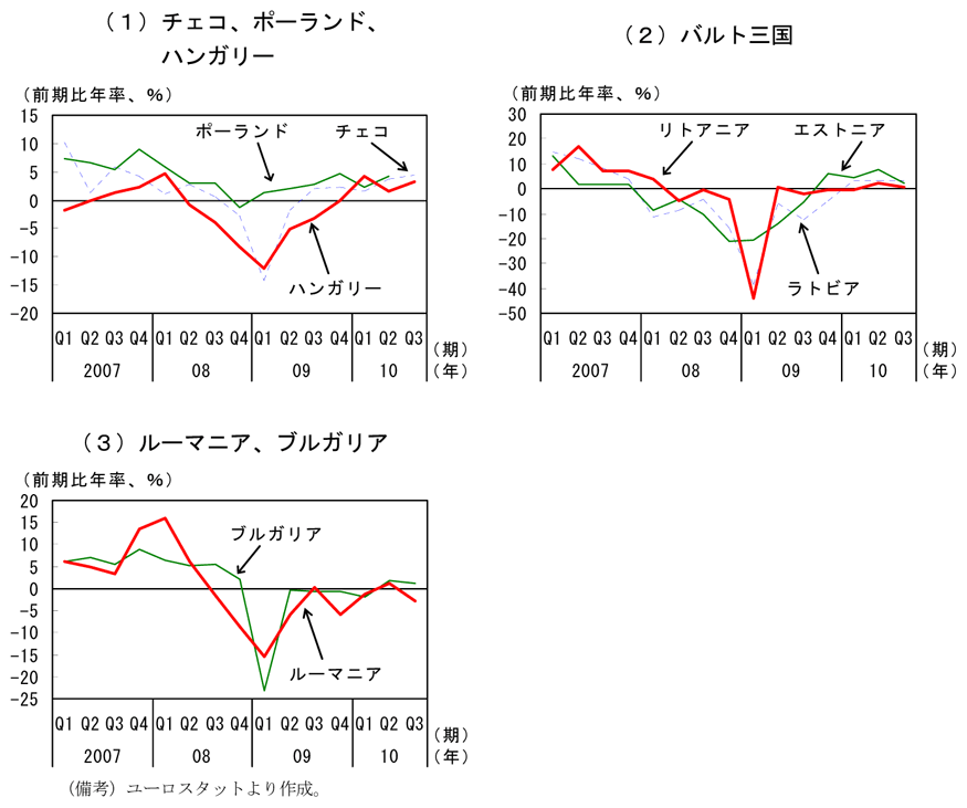 第3-2-3図　中・東欧諸国の実質経済成長率